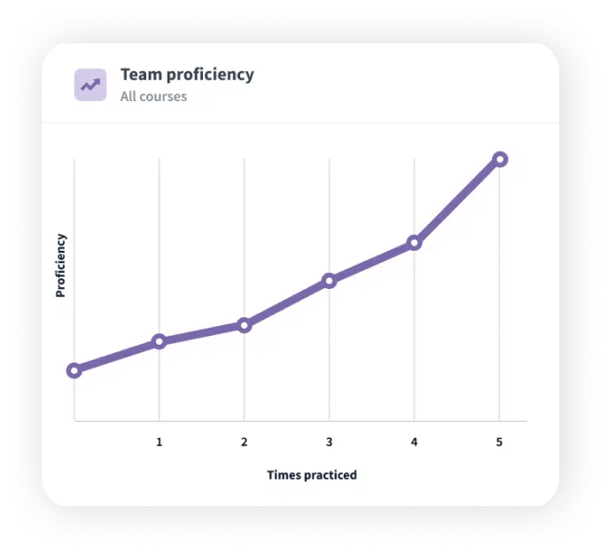 A graph: Team Proficiency